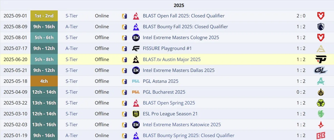 Достижения FURIA Esports в 2025 году (liquipedia)