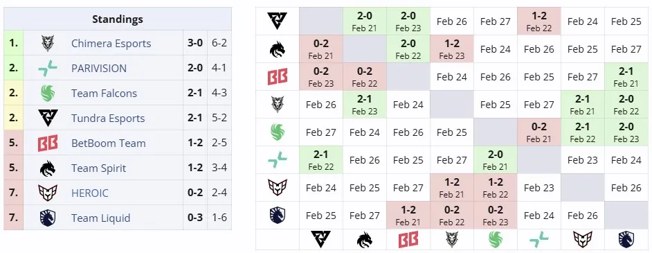Второй групповой этап DreamLeague Season 25