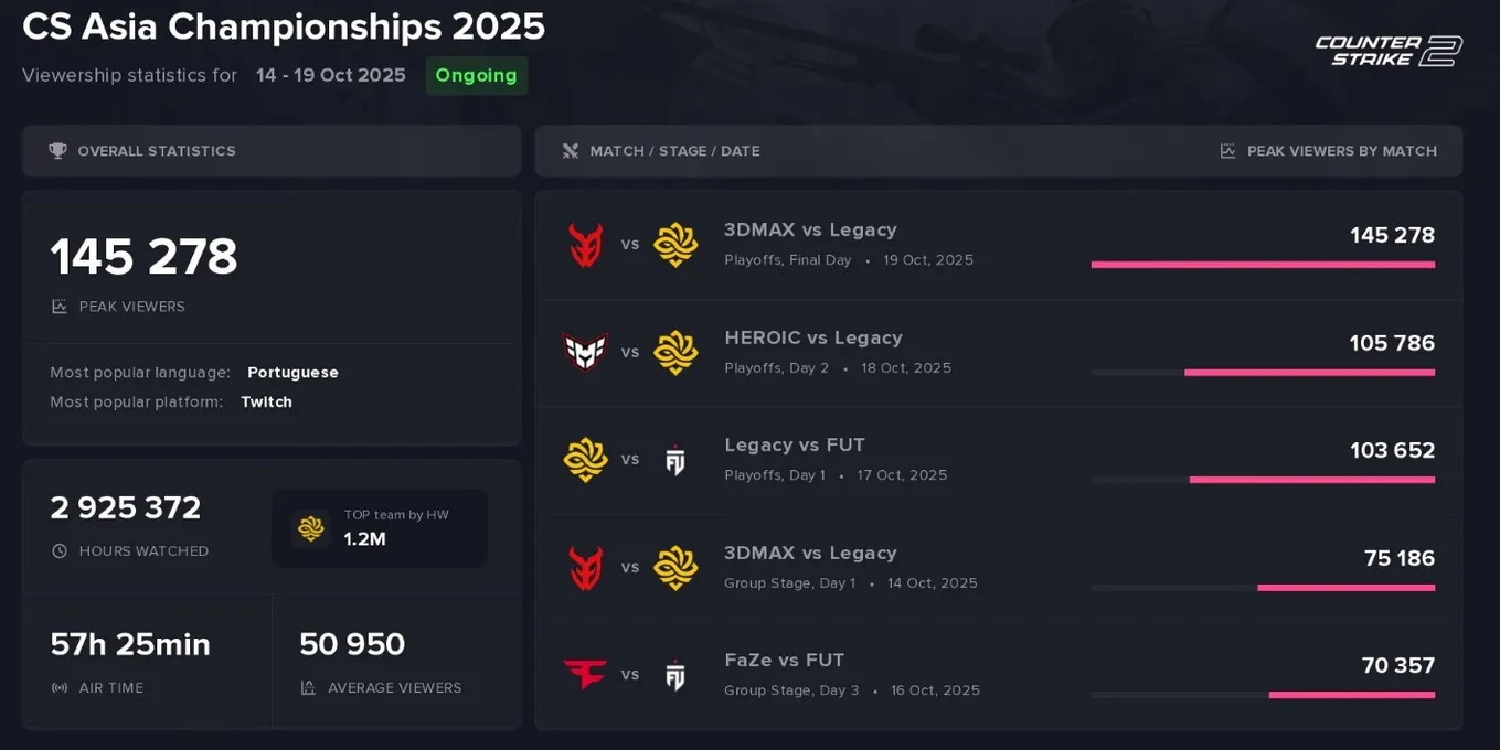 Статистика по CS Asia Championships 2025 (Esports Charts)