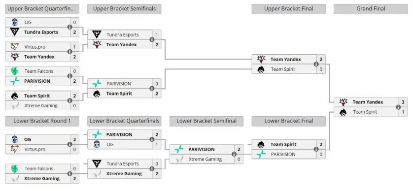 Плей-офф DreamLeague Season 27
