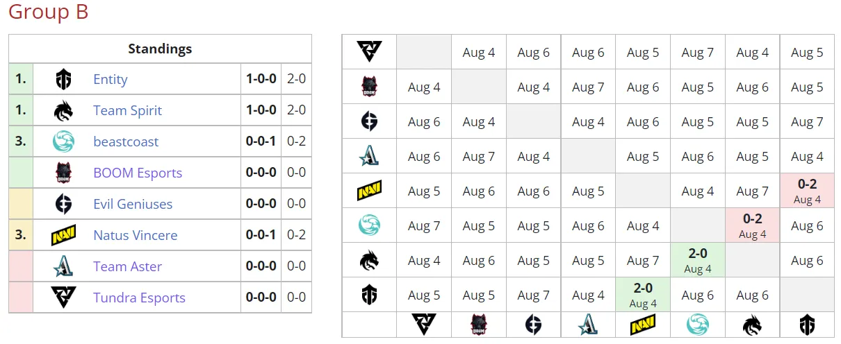 Текущее положение команд в группе B на PGL Arlington Major 2022