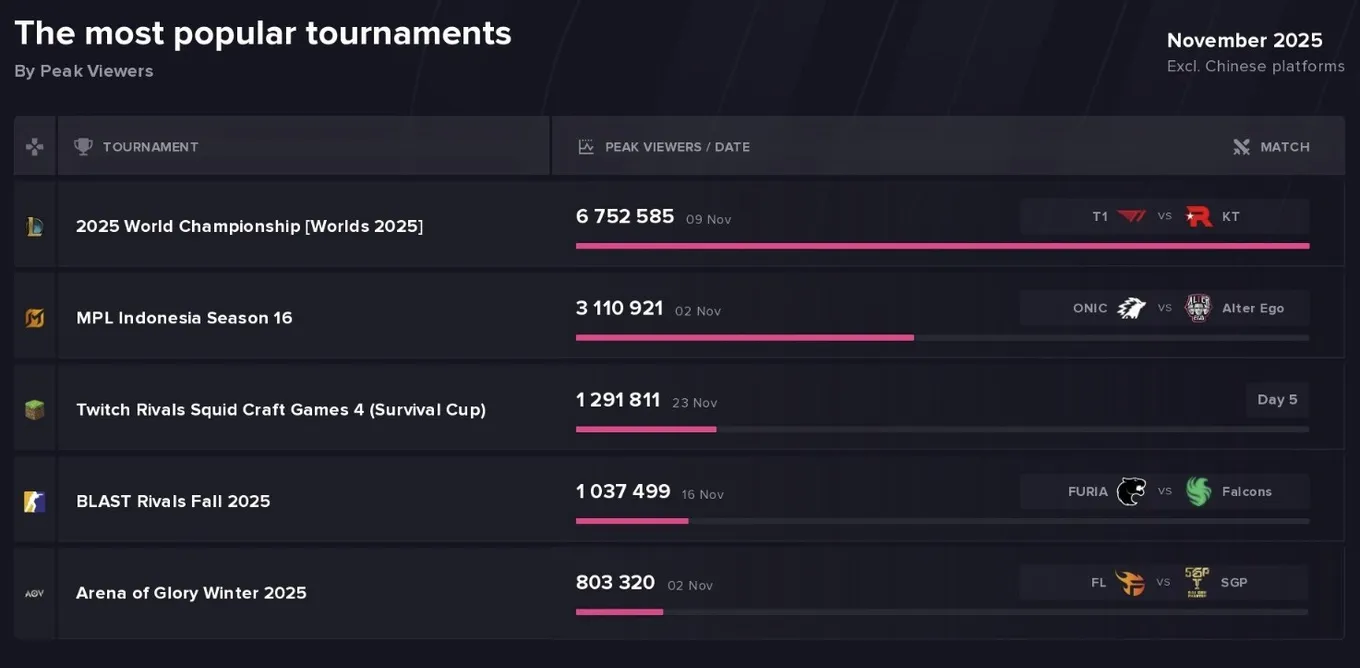 Esports Charts