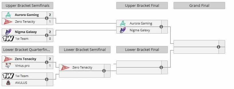 Сетка DreamLeague Division 2 Season 3 (liquipedia)