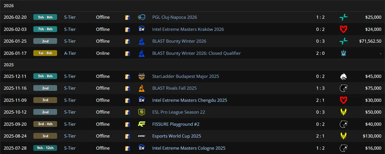 Результаты Team Falcons после прихода kyousuke в состав (liquipedia)