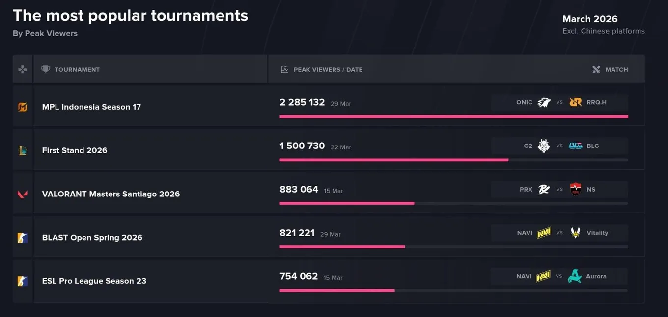 Самые популярные турниры в марте 2026 года (Esports Charts)