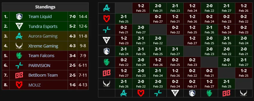Вторая группа DreamLeague Season 28, после которой PARIVISION покинула турнир (Liquipedia)