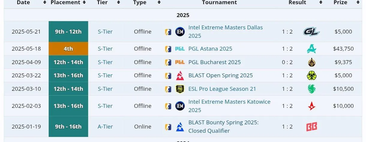 Результаты FURIA Esports в 2025 году