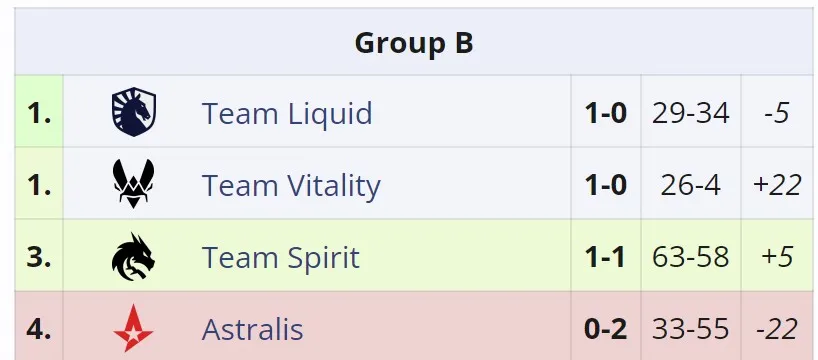 Группа B на BLAST Premier: Fall Final 2024