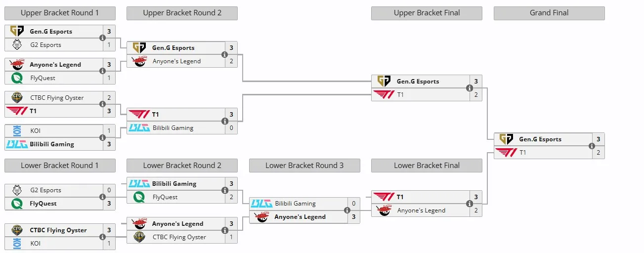 Плей-офф Mid-Season Invitational 2025 (liquipedia)
