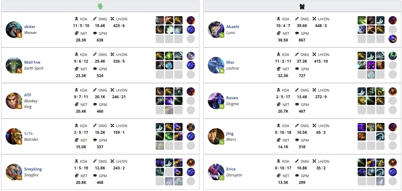 Статистика игроков на второй карте best-of-3 матча Team Falcons – Team Nemesis (liquipedia)