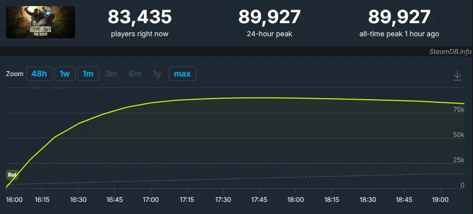 Онлайн Dying Light: The Beast (SteamDB)