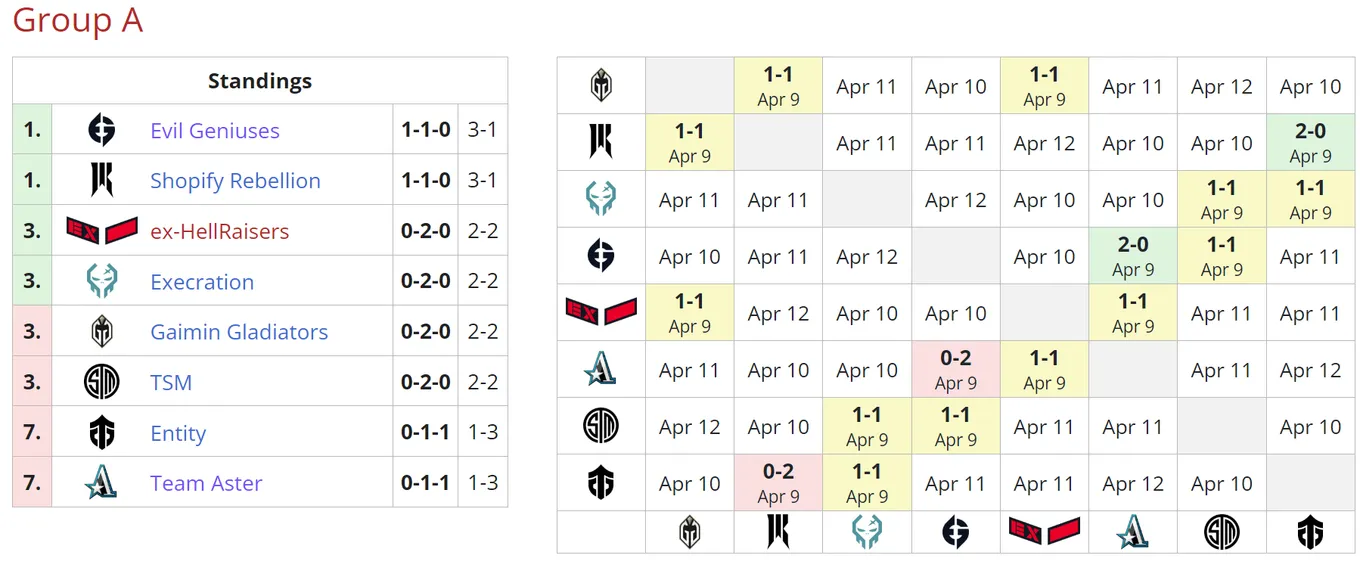 Текущее положение команд в группе A на DreamLeague Season 19