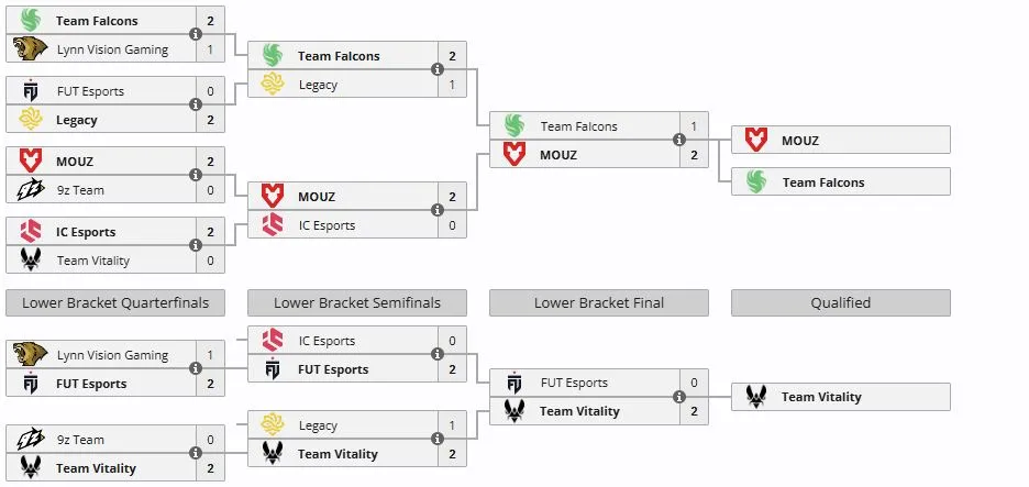Группа B на BLAST Open Fall 2026 (liquipedia)