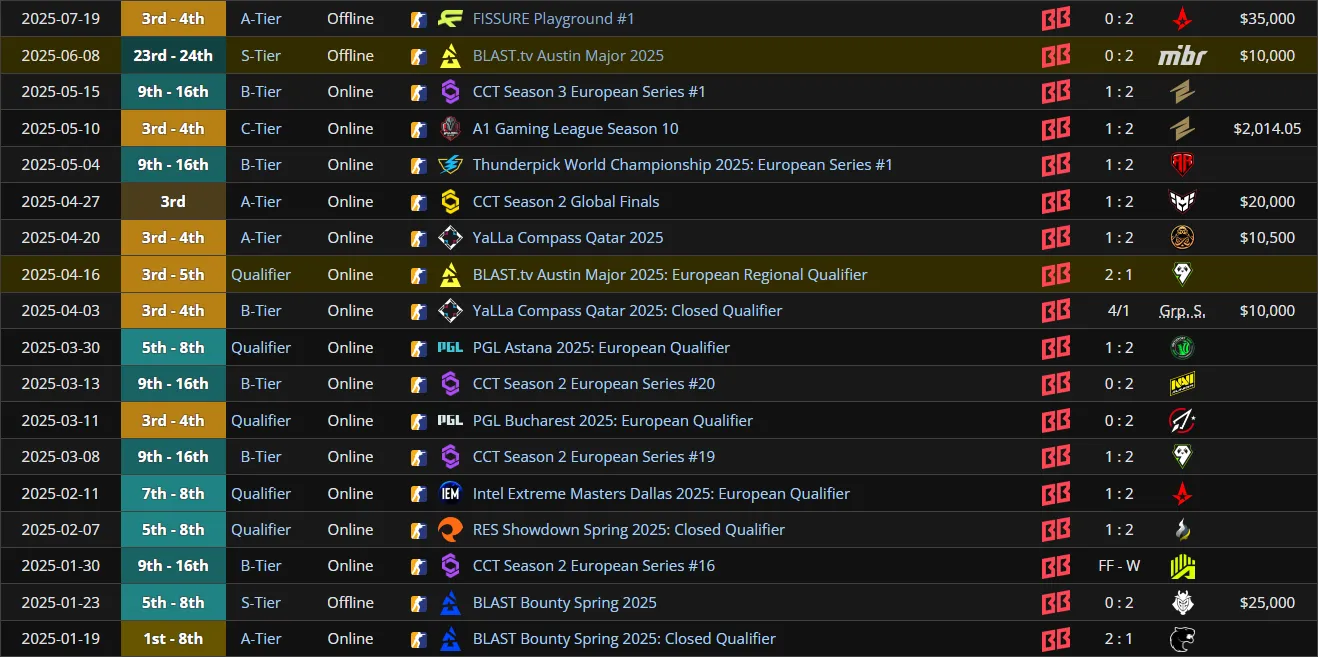 Достижения Ax1Le в Betboom Team за 2025 год (liquipedia)