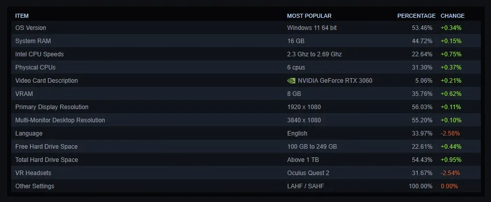 Среднестатистический ПК по версии Valve