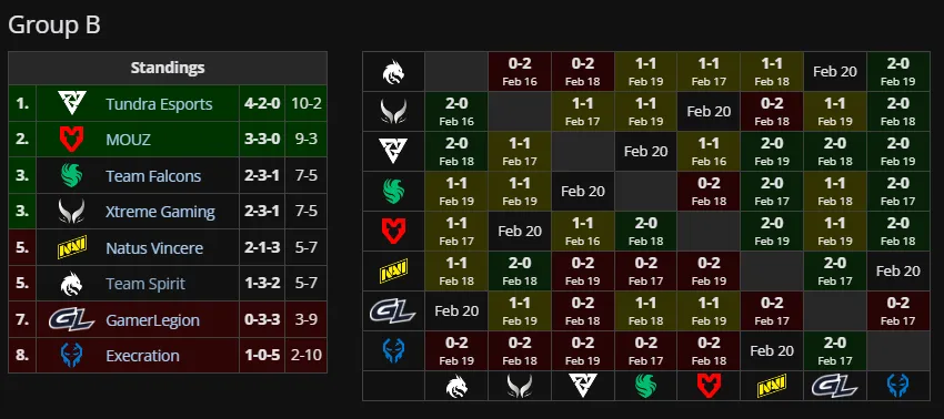 Группа Б на на DreamLeague S28