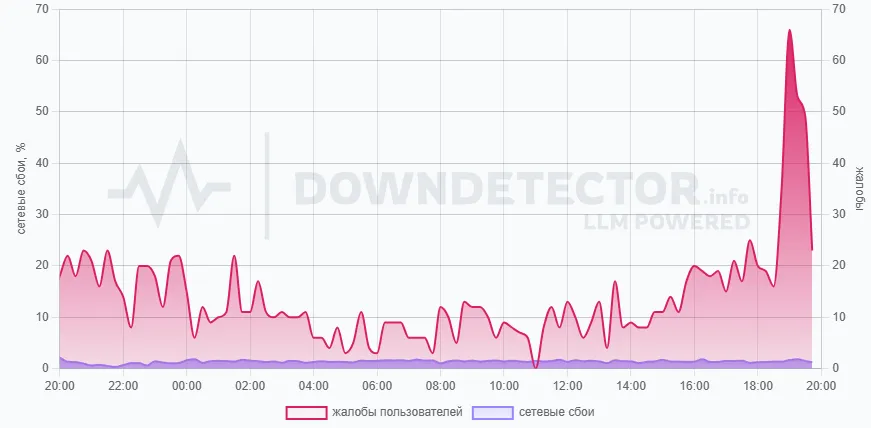 Статистика жалоб и сбоев с сайта DownDetector