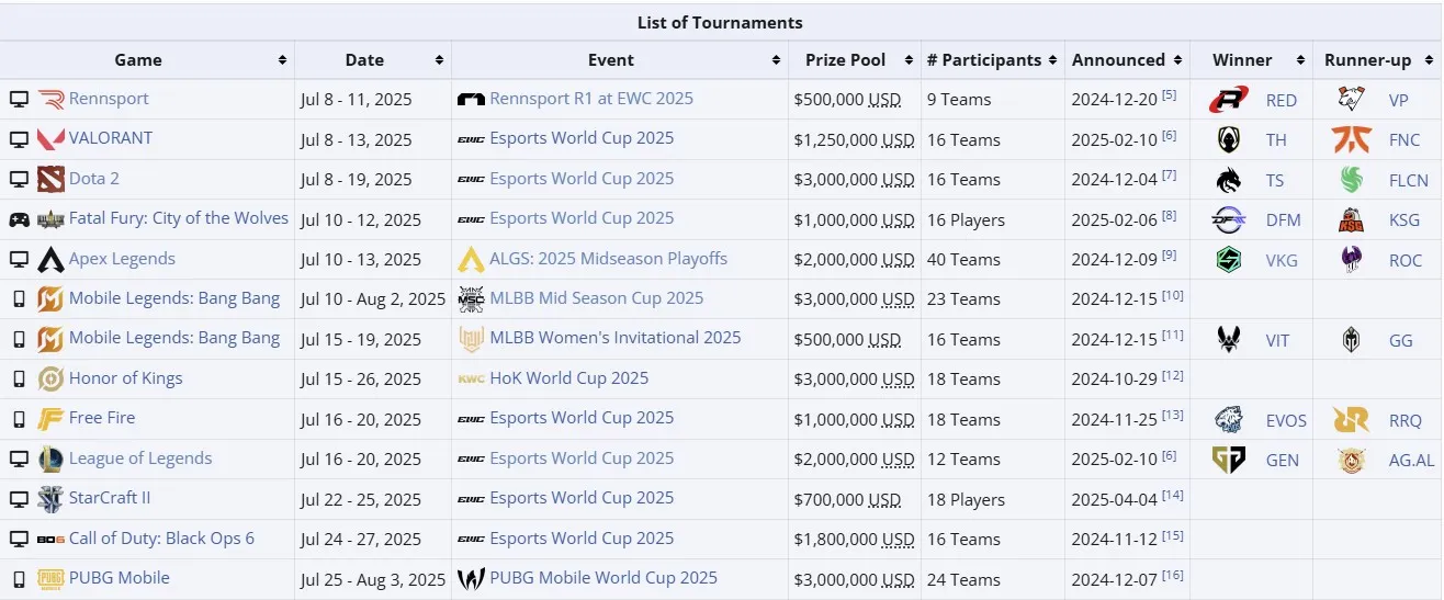 Турниры по Esports World Cup 2025