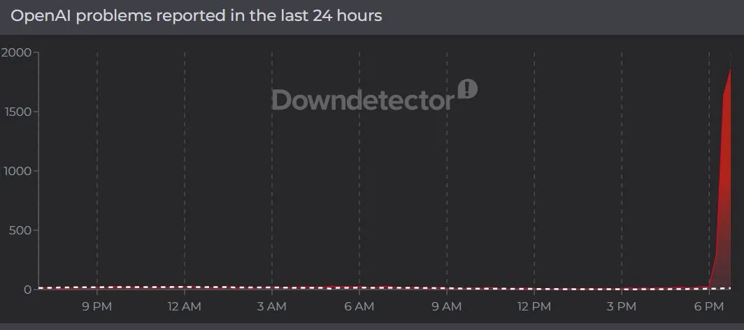 График сбоев ChatGPT за последние 24 часа (DownDetector)