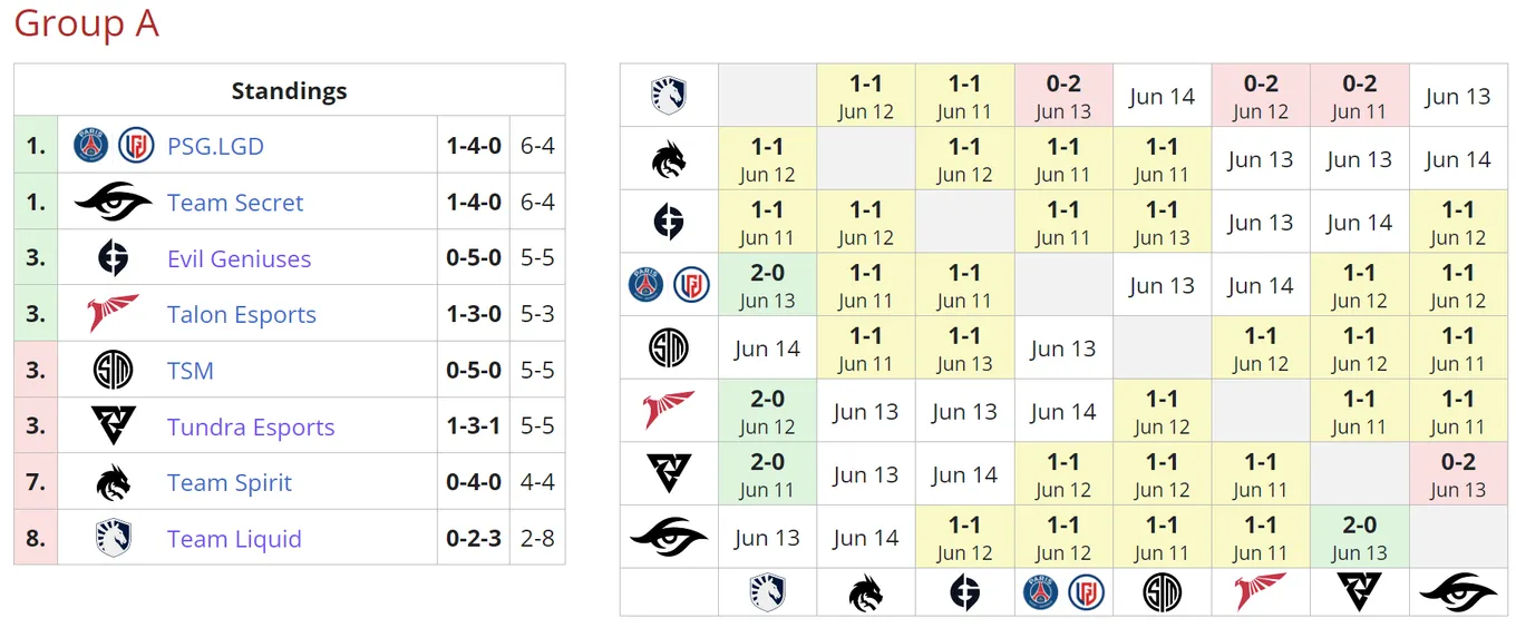 Текущее положение команд в группе A на DreamLeague Season 20