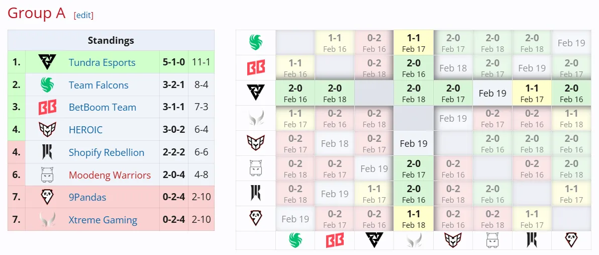 DreamLeague Season 25