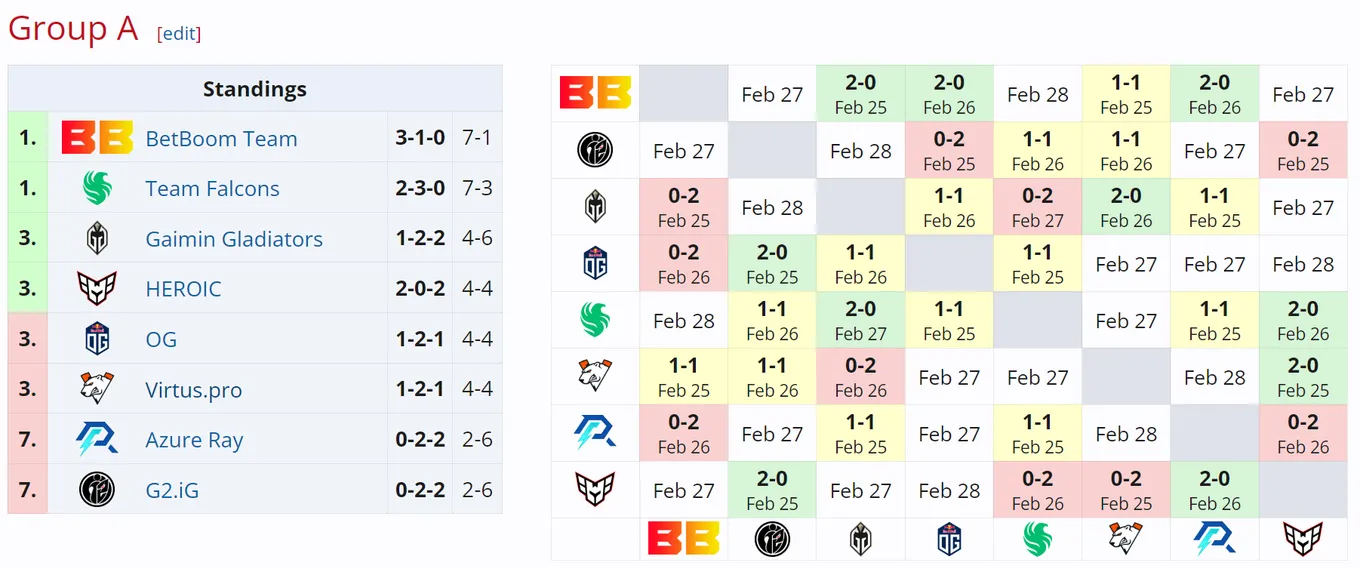 Таблица группы A на DreamLeague Season 22