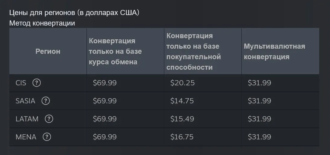 Цены для регионов на игры в Steam