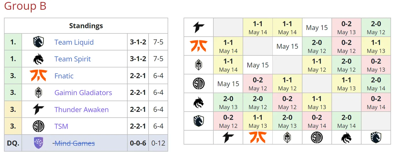 Текущее положение команд в группе B на&nbsp;ESL One Stockholm 2022
