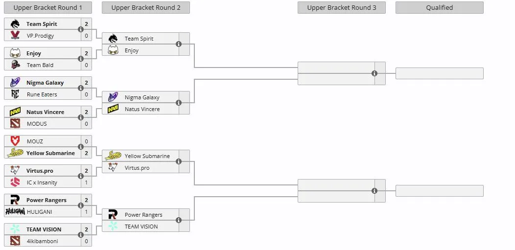 Верхняя сетка отбора к The International 2026 (liquipedia)