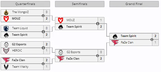 Сетка плей-офф Perfect World Shanghai Major 2024