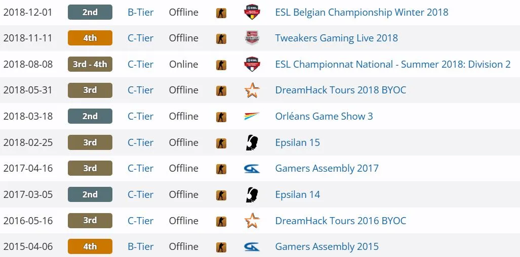 Громкие достижения команд с maleK на про-сцене CS2 (liquipedia)