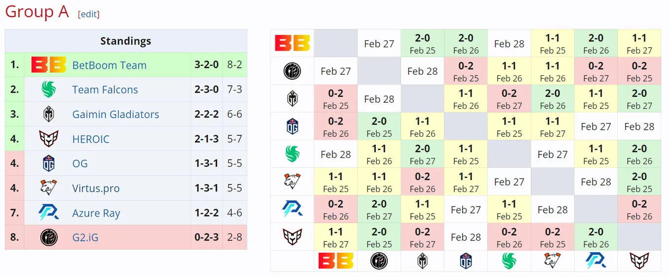 Таблица группы A на DreamLeague Season 22
