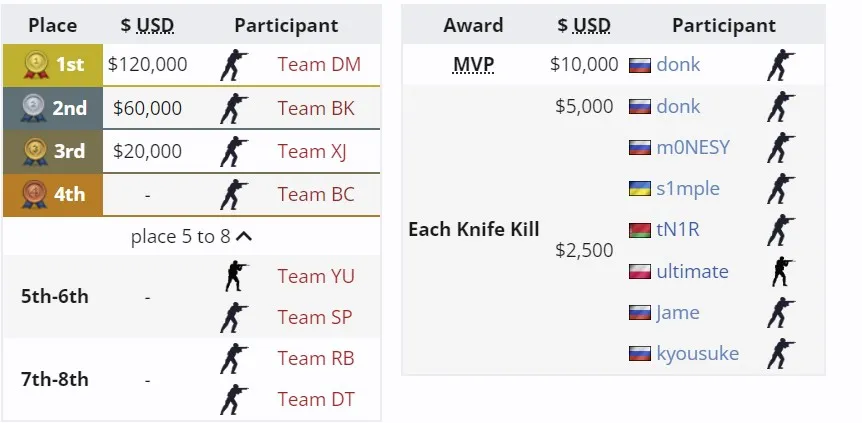 Распределение мест на Evelone Duo Cup по Counter-Strike 2