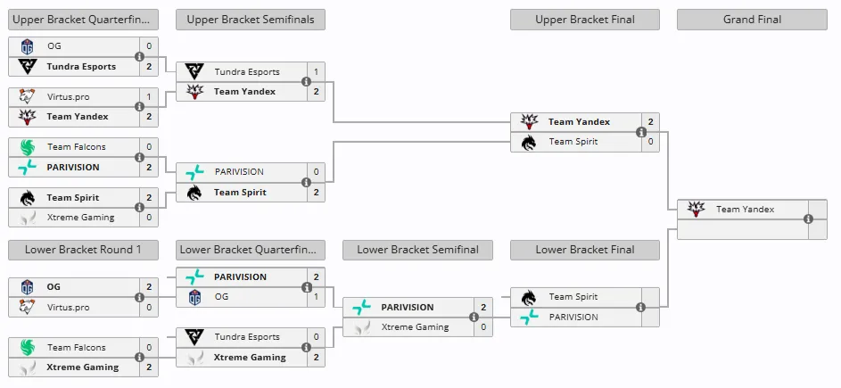 Плей-офф DreamLeague Season 27