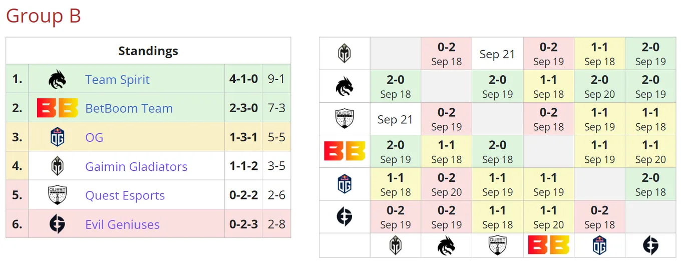 Текущее положение команд в группе B на DreamLeague Season 21