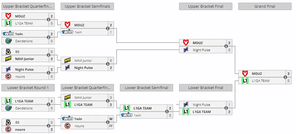 The Portal World Invitationals