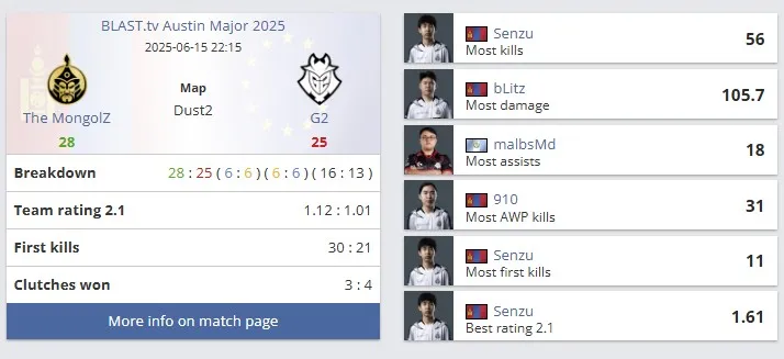 Статистика карты Dust 2 (HLTV)