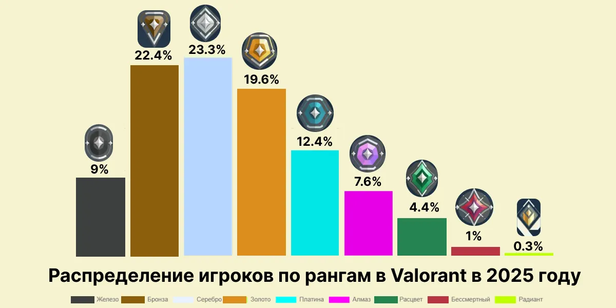 raspredelenie-igrokov-po-rangam-v-valorant-v-2025-godu