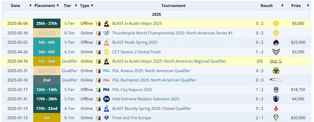 Достижения Wildcard Gaming в 2025 году (liquipedia)