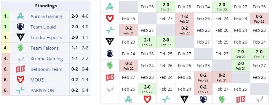 Вторая группа DreamLeague Season 28