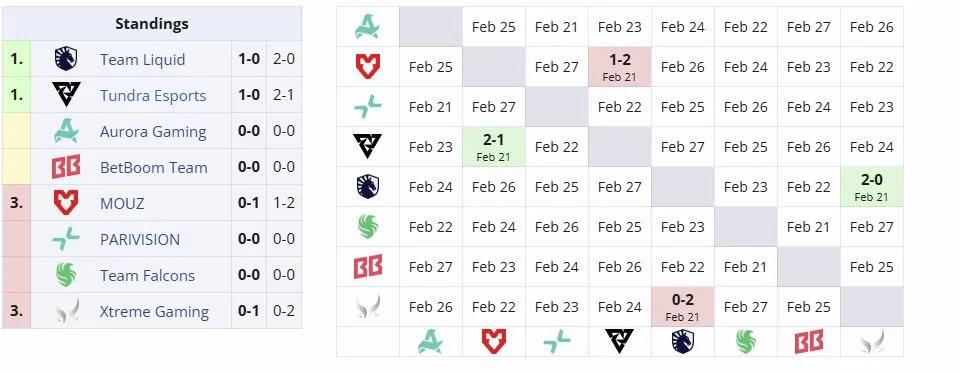 Вторая группа на DreamLeague Season 28 (liquipedia)