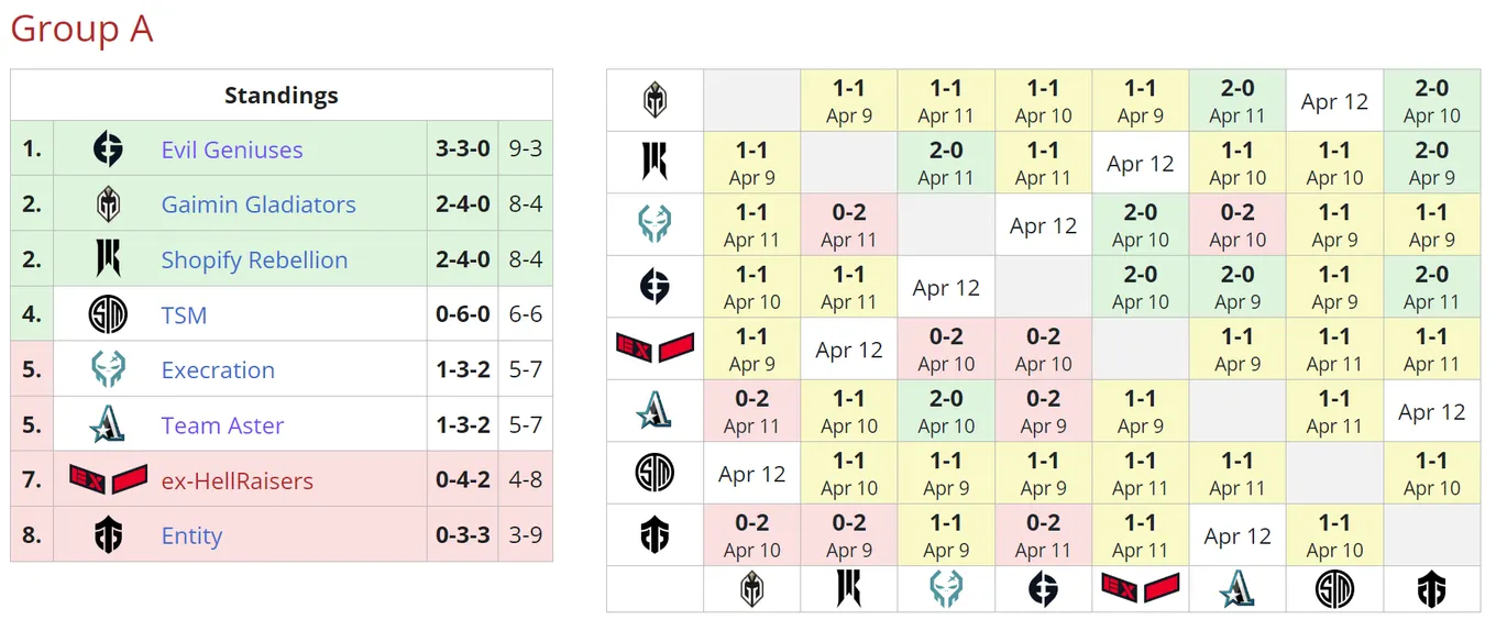Текущее положение команд в группе A на DreamLeague 19