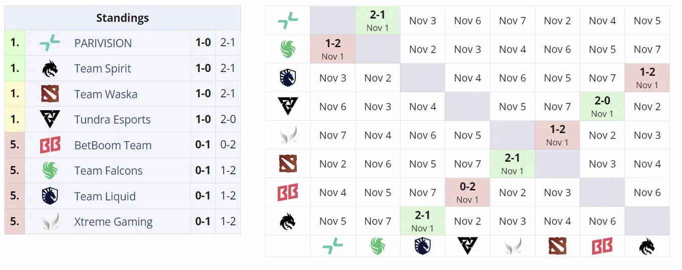 Вторая групповая стадия DreamLeague Season 24