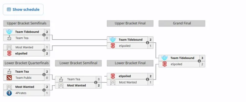 Плей-офф DreamLeague Division 2 Season 2 (liquipedia)