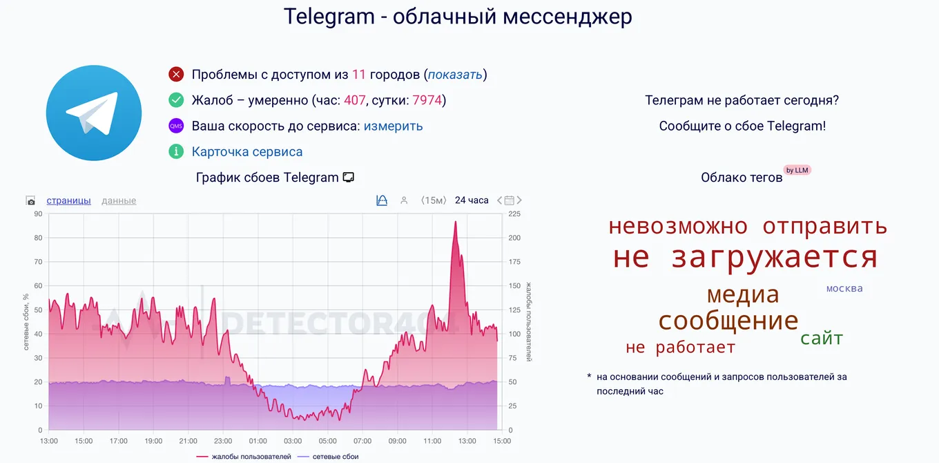 Жалобы пользователей на работу Telegram 16 марта 2026 года