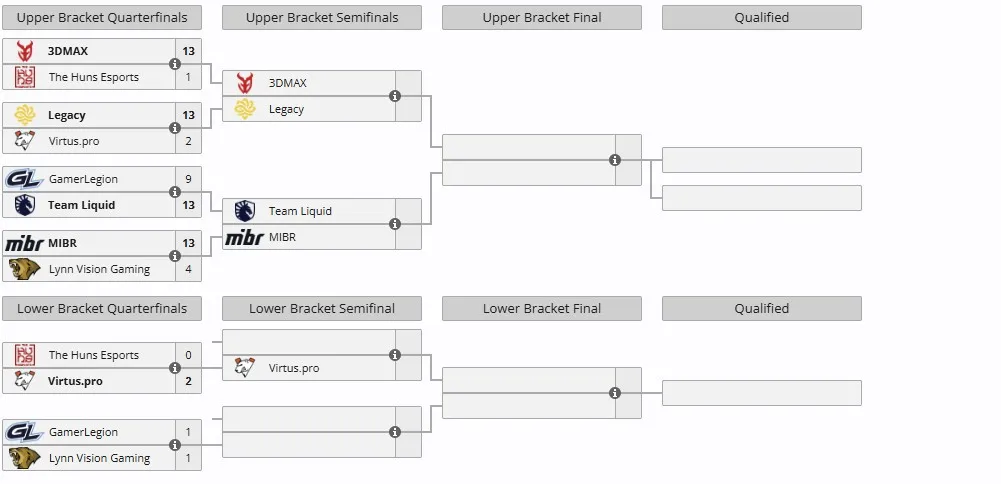 Группа А на CS Asia Championships 2025