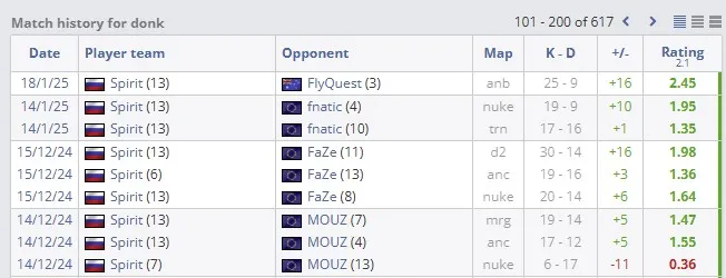 Результаты матчей с участием donk (HLTV)