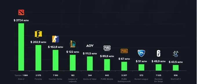 Статистика призовых с Esports Charts