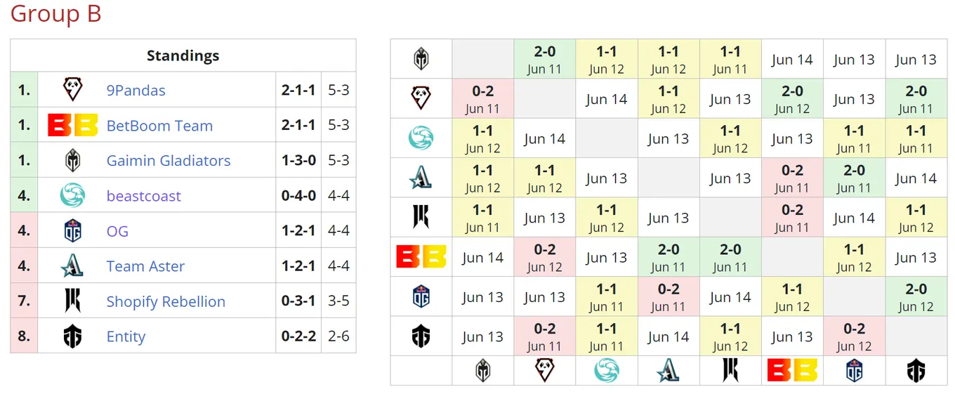 Текущее положение команд в группе B на DreamLeague Season 20