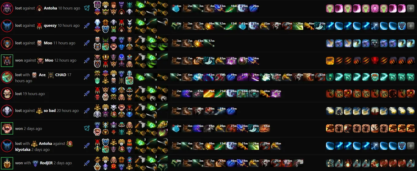 Статистика игр dyrachyo в Dota 2